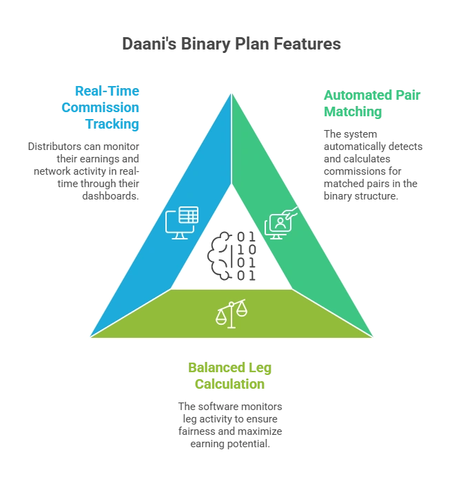 Australian Direct Selling Software for Binary Plan Software Guide